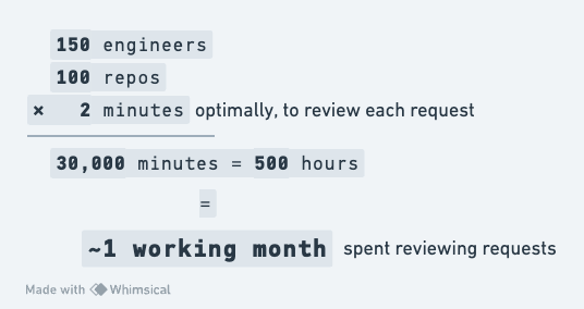 Just-in-Time access breaks down at relatively small scale